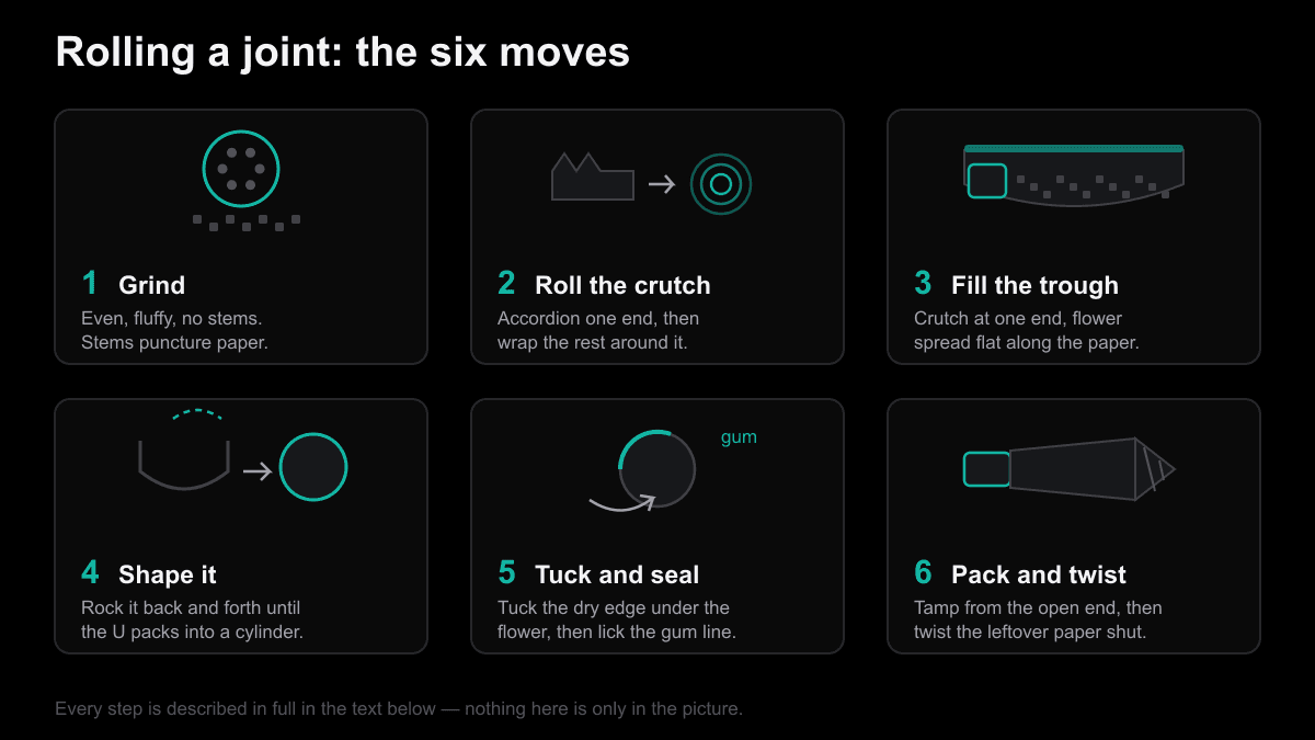 Six-panel diagram of how to roll a joint: grind the flower evenly with no stems, roll a crutch from an accordion-folded card strip, fill the paper trough with the crutch at one end, rock the trough into a cylinder, tuck the dry edge under the flower and lick the gum line, then tamp from the open end and twist the leftover paper shut.