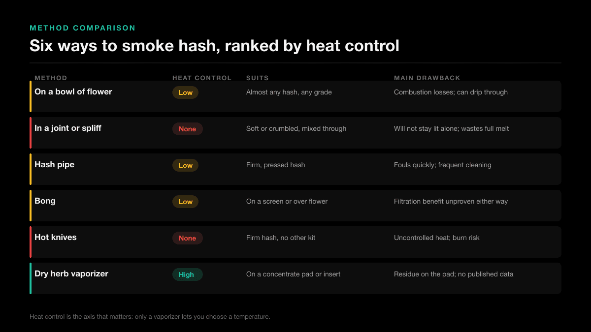 Comparison chart of six ways to smoke hash — on a bowl of flower, in a joint, a hash pipe, a bong, hot knives and a dry herb vaporizer — with each rated for heat control, what it suits and its main drawback.