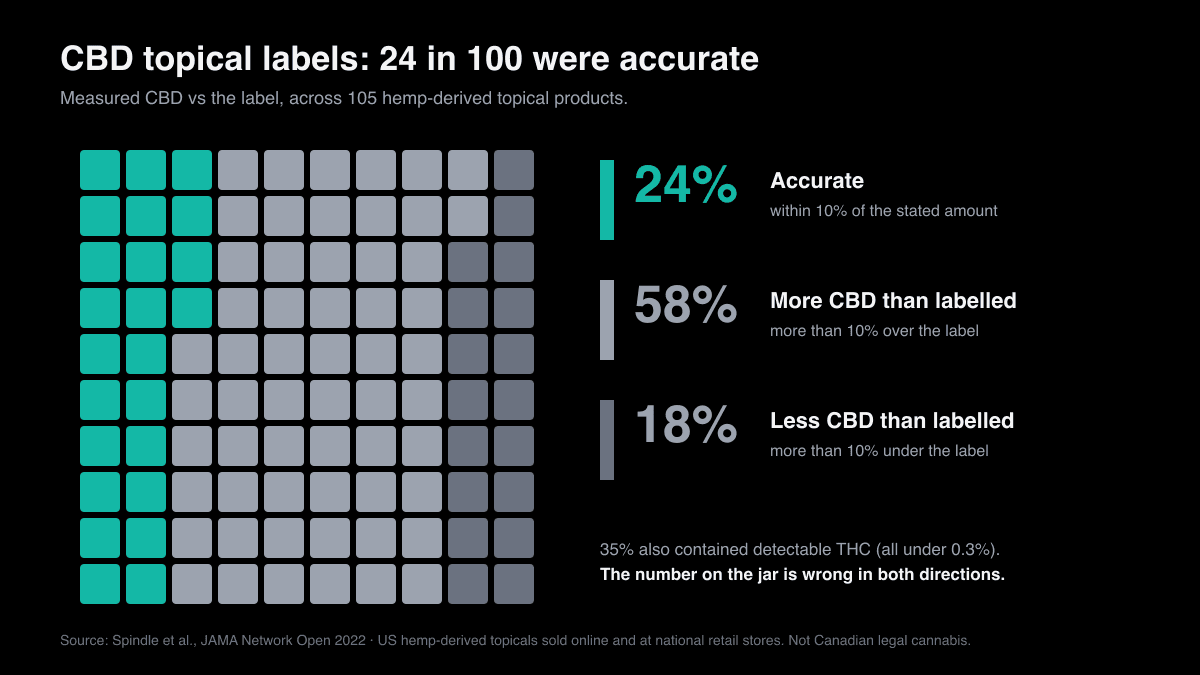 Waffle chart of 100 squares showing CBD label accuracy across 105 hemp-derived topical products: 24% accurate within 10% of the stated amount, 58% contained more CBD than labelled, and 18% contained less.