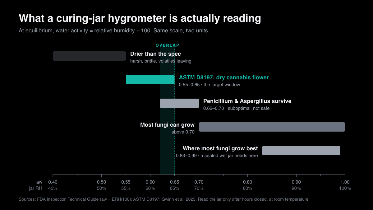 Range chart of water activity from 0.40 to 1.00, with jar humidity from 40% to 100% beneath it, showing the ASTM D8197 window for dry cannabis flower at 0.55 to 0.65, the band where Penicillium and Aspergillus survive at 0.62 to 0.70, most fungi growing above 0.70 and growing best at 0.83 to 0.99, and the overlap between the spec and the survival band highlighted.