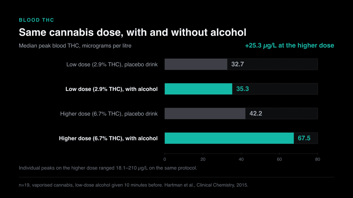 Bar chart of median peak blood THC from the same vaporised cannabis doses, with and without alcohol: 32.7 versus 35.3 micrograms per litre at the low dose, and 42.2 versus 67.5 at the higher dose.